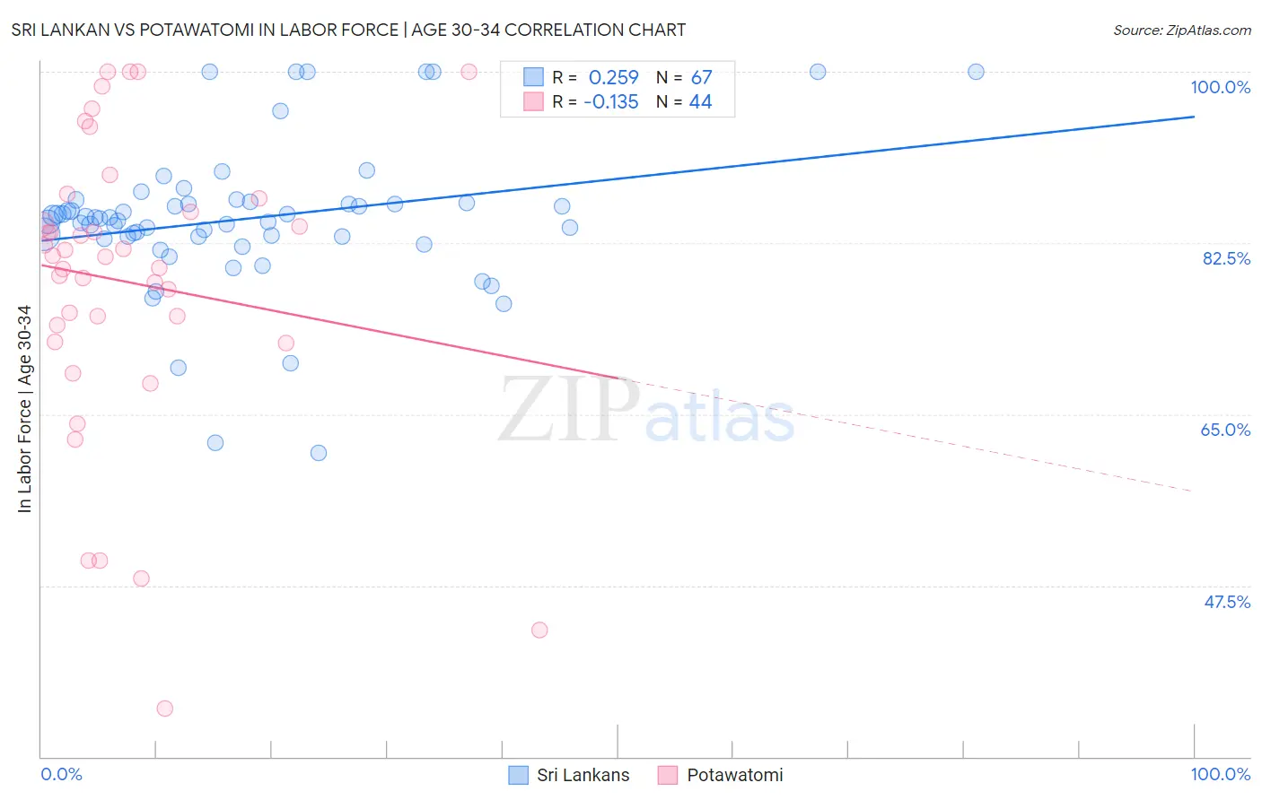 Sri Lankan vs Potawatomi In Labor Force | Age 30-34