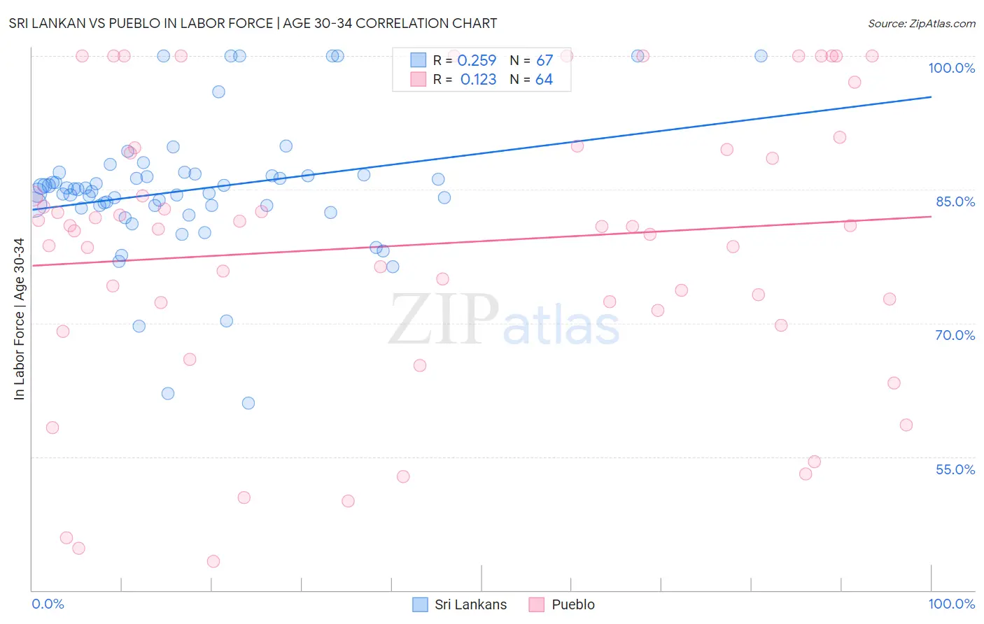 Sri Lankan vs Pueblo In Labor Force | Age 30-34