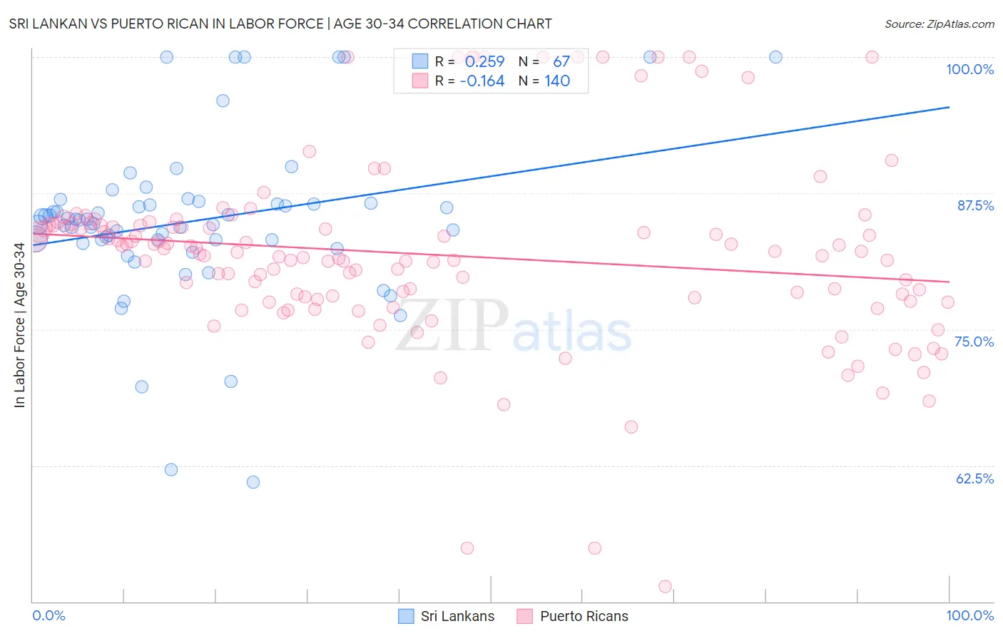 Sri Lankan vs Puerto Rican In Labor Force | Age 30-34