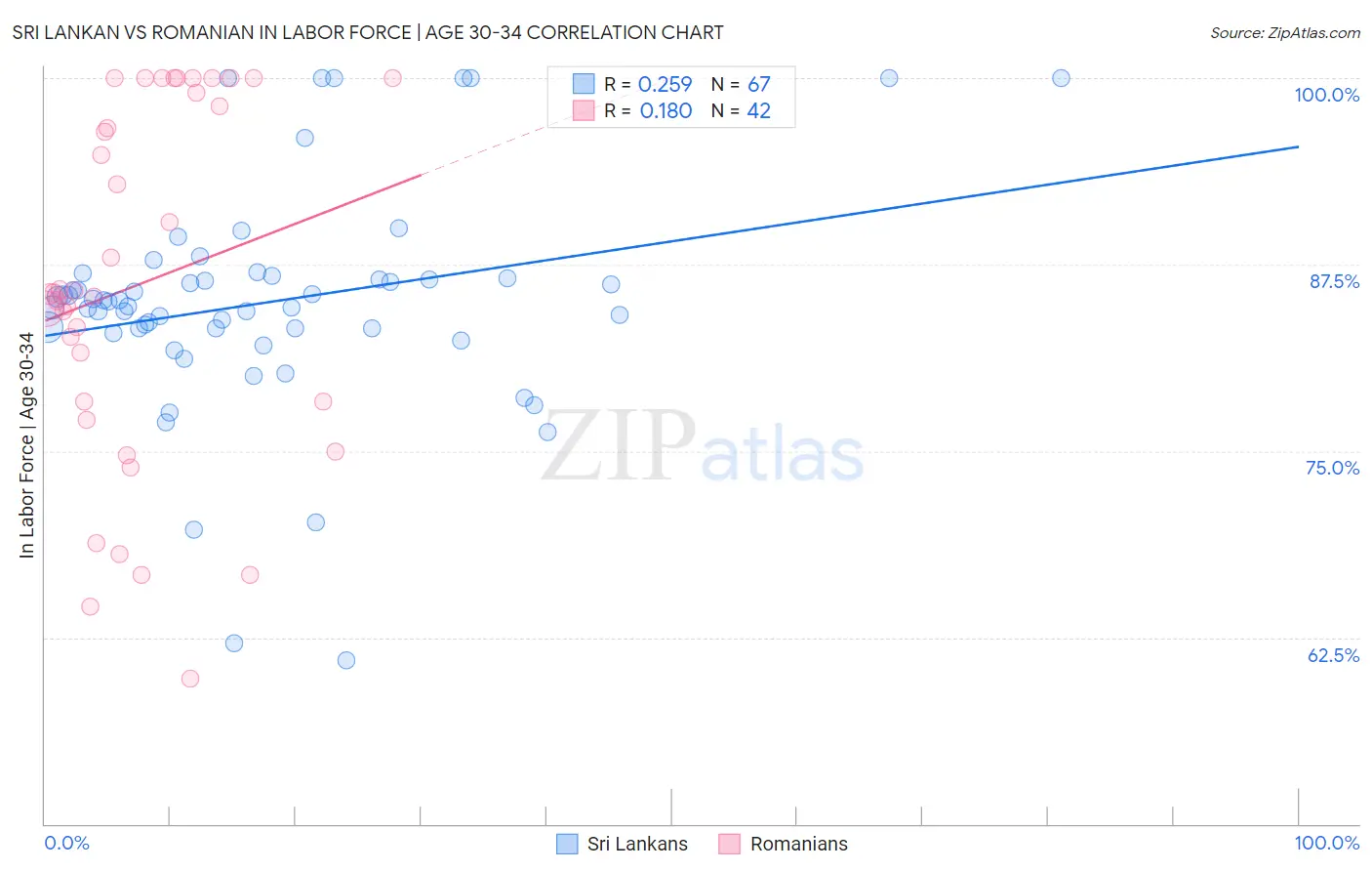 Sri Lankan vs Romanian In Labor Force | Age 30-34