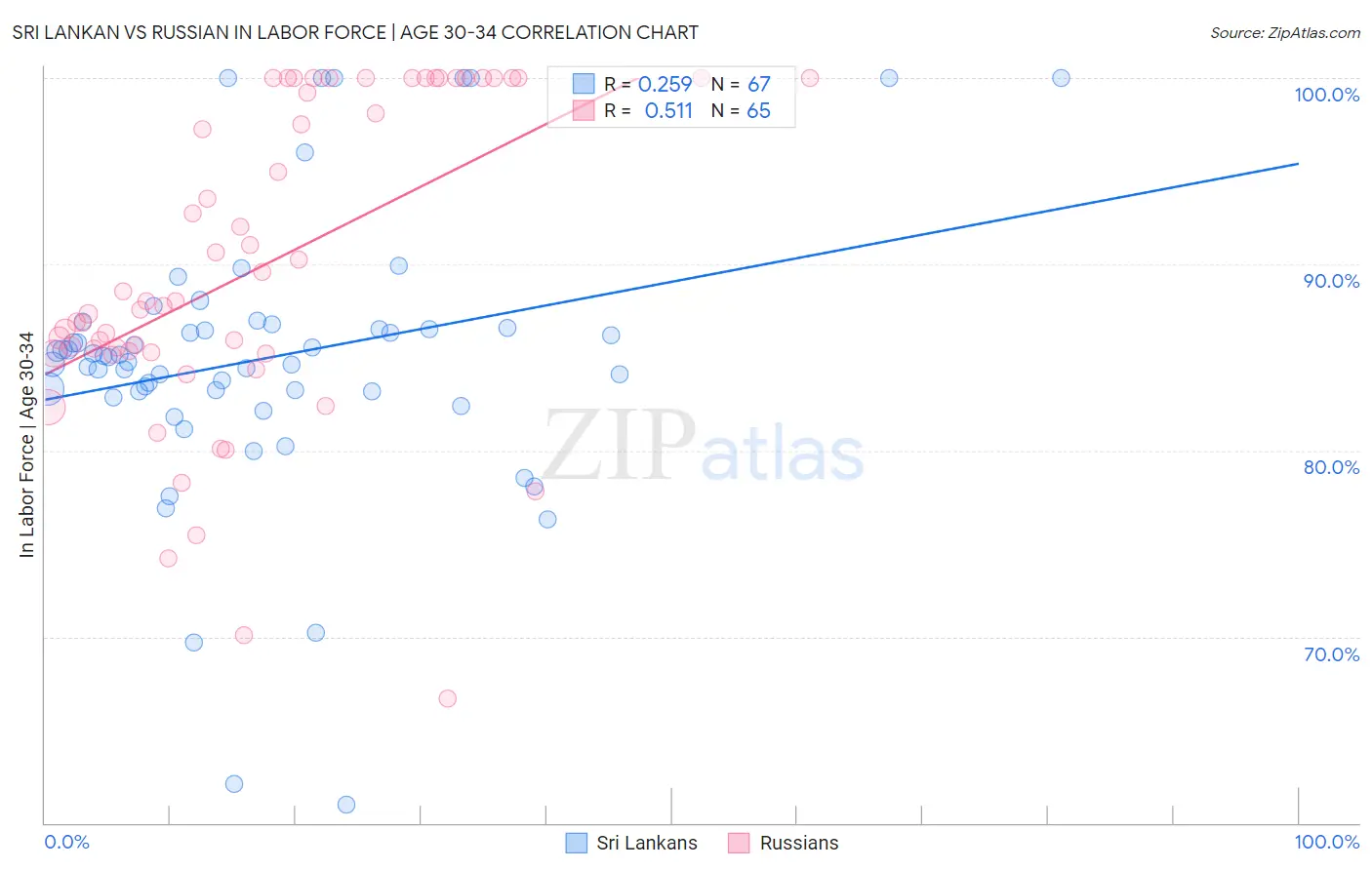 Sri Lankan vs Russian In Labor Force | Age 30-34