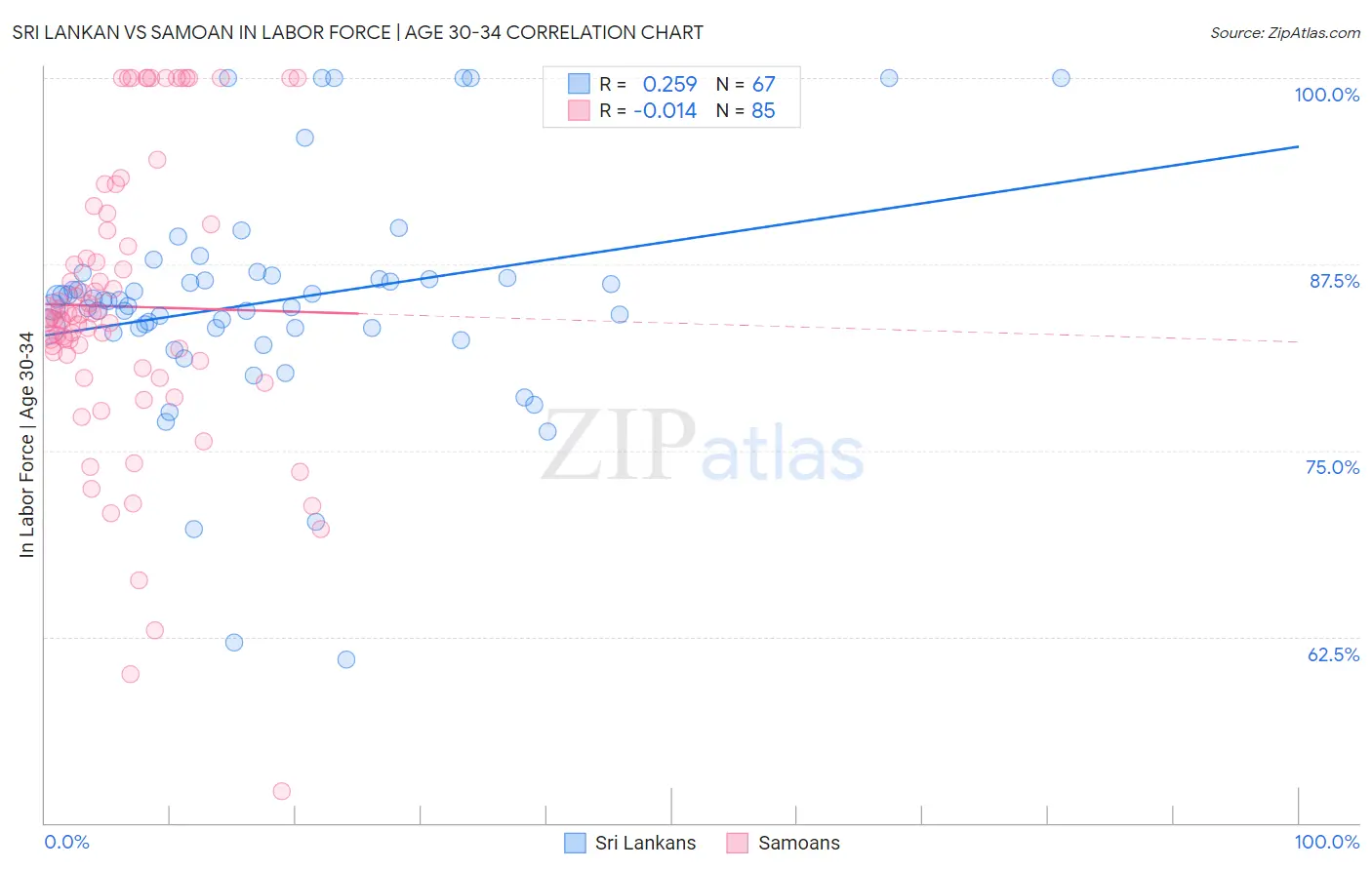 Sri Lankan vs Samoan In Labor Force | Age 30-34