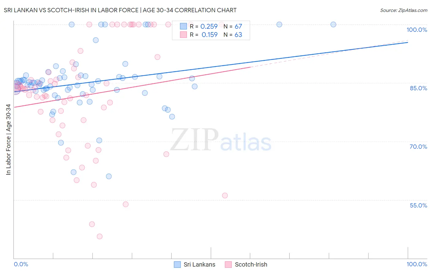 Sri Lankan vs Scotch-Irish In Labor Force | Age 30-34