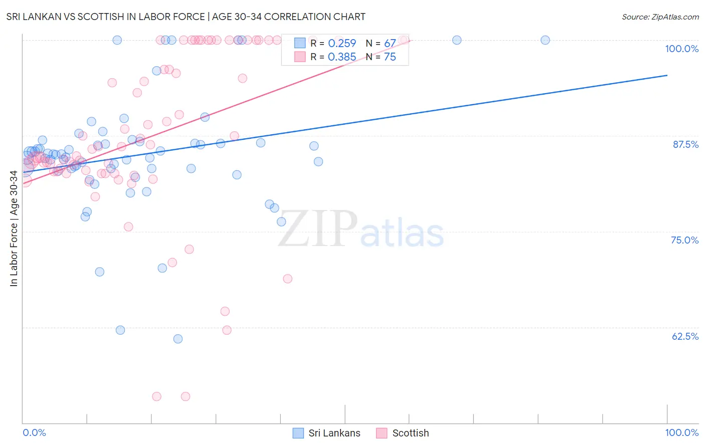 Sri Lankan vs Scottish In Labor Force | Age 30-34