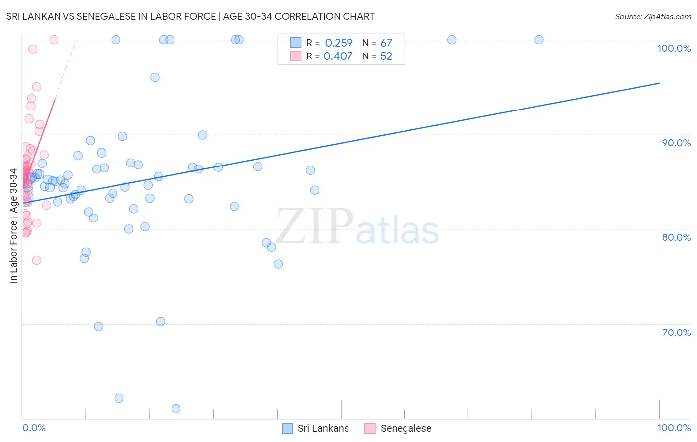 Sri Lankan vs Senegalese In Labor Force | Age 30-34