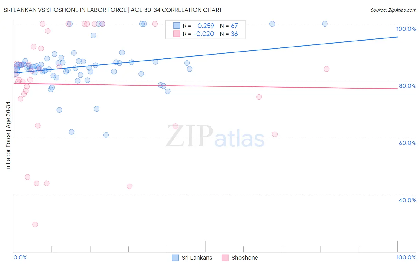 Sri Lankan vs Shoshone In Labor Force | Age 30-34