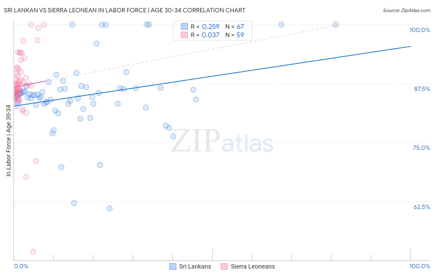 Sri Lankan vs Sierra Leonean In Labor Force | Age 30-34