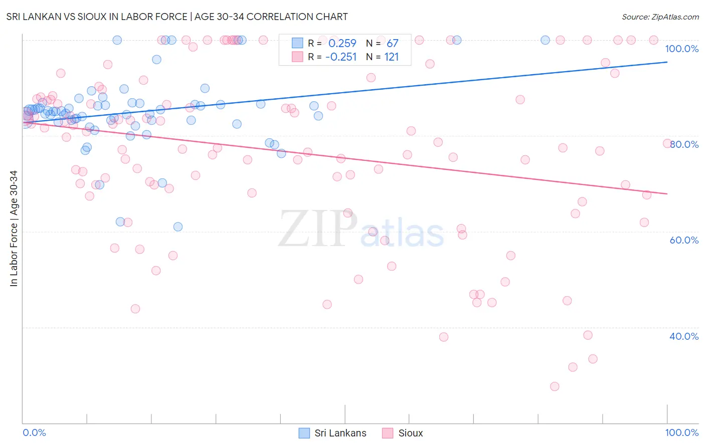 Sri Lankan vs Sioux In Labor Force | Age 30-34