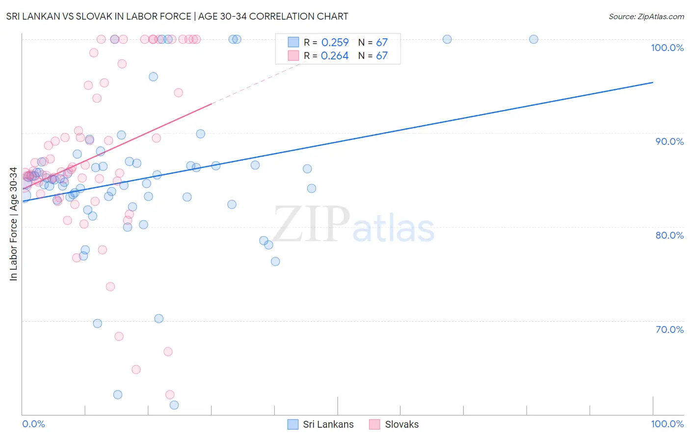 Sri Lankan vs Slovak In Labor Force | Age 30-34