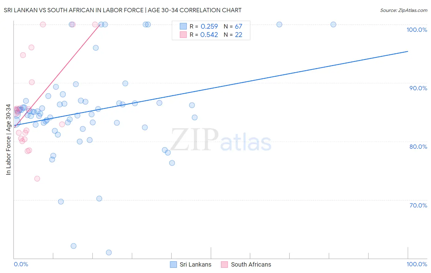 Sri Lankan vs South African In Labor Force | Age 30-34