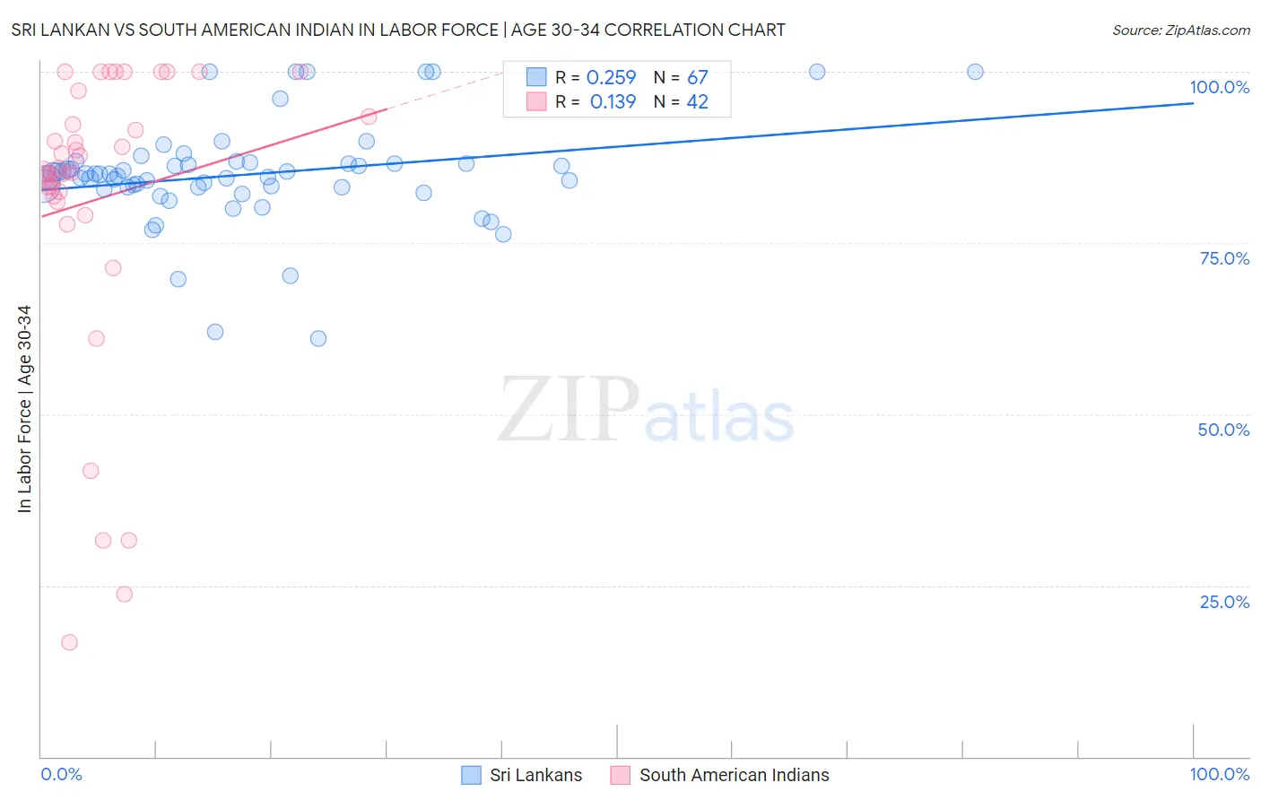 Sri Lankan vs South American Indian In Labor Force | Age 30-34