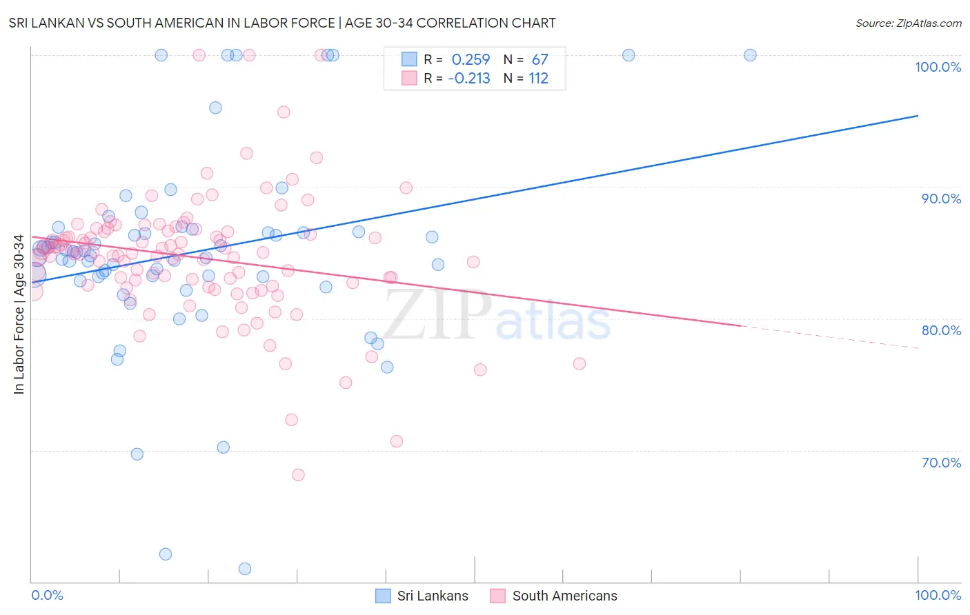 Sri Lankan vs South American In Labor Force | Age 30-34