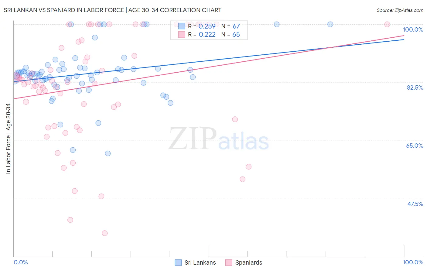 Sri Lankan vs Spaniard In Labor Force | Age 30-34