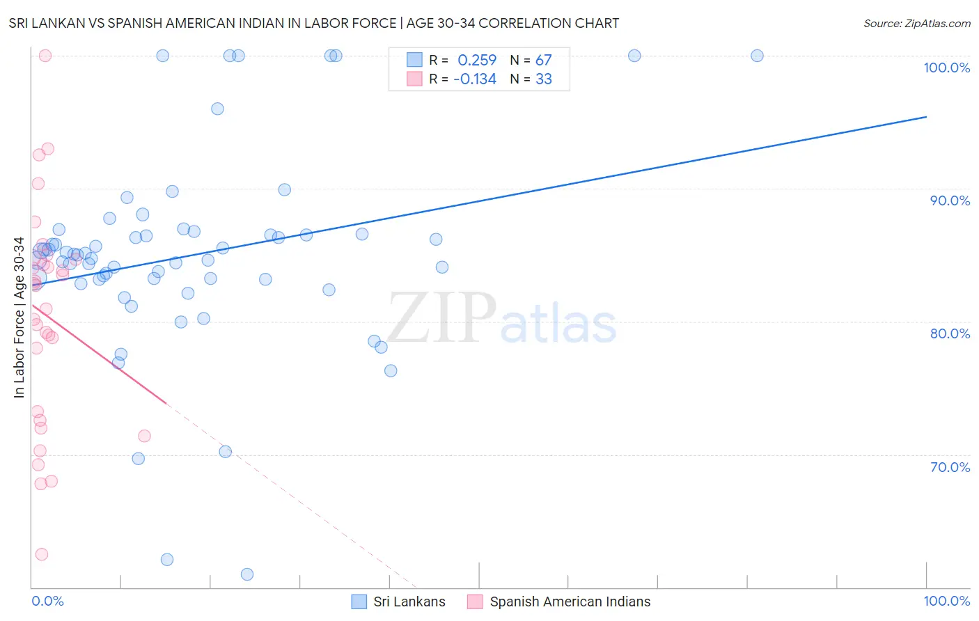 Sri Lankan vs Spanish American Indian In Labor Force | Age 30-34