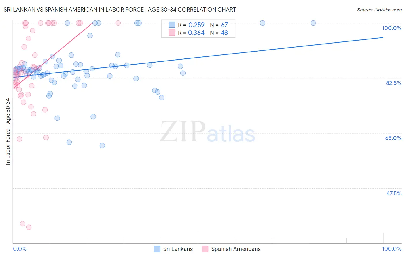 Sri Lankan vs Spanish American In Labor Force | Age 30-34