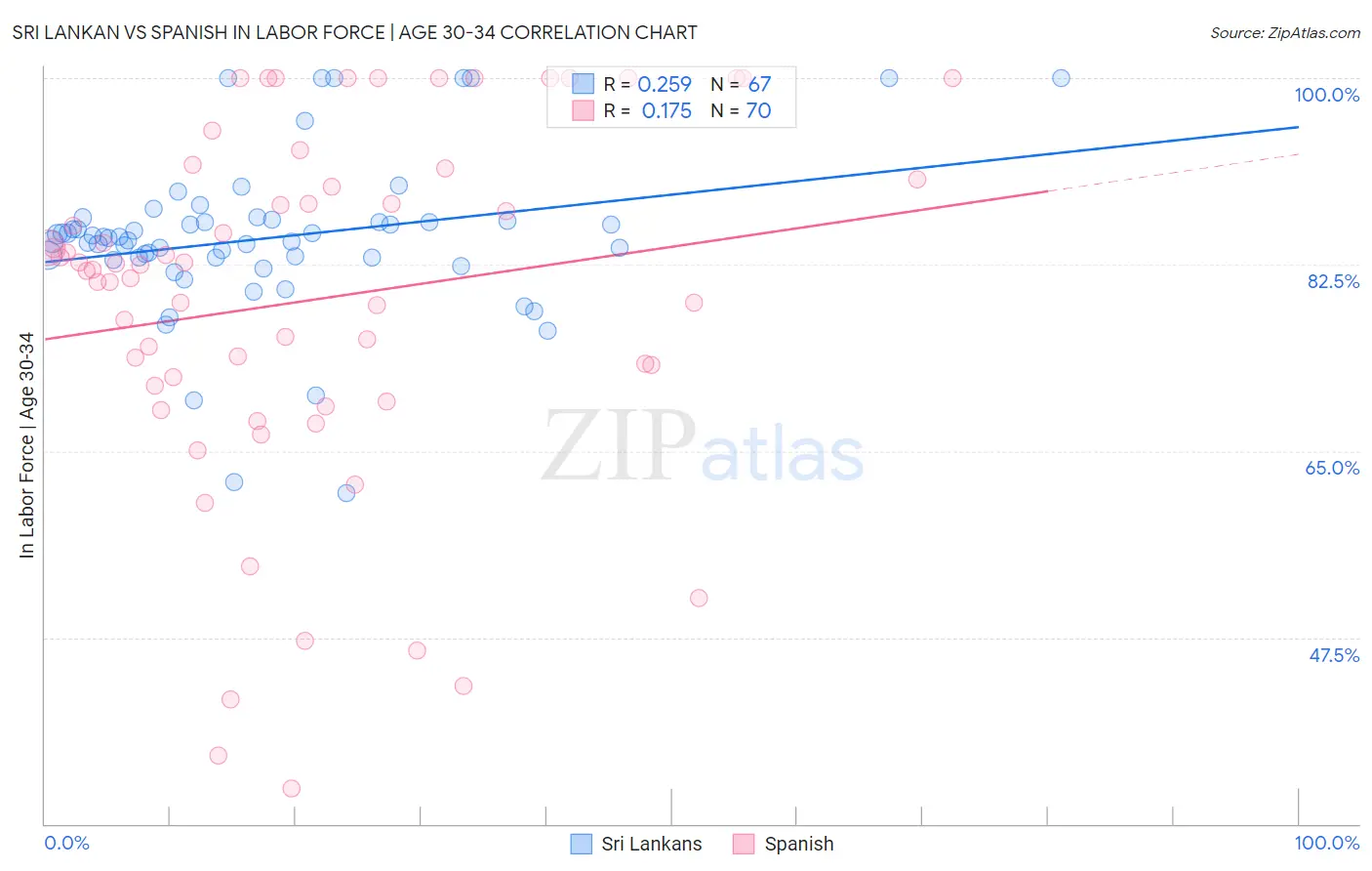 Sri Lankan vs Spanish In Labor Force | Age 30-34