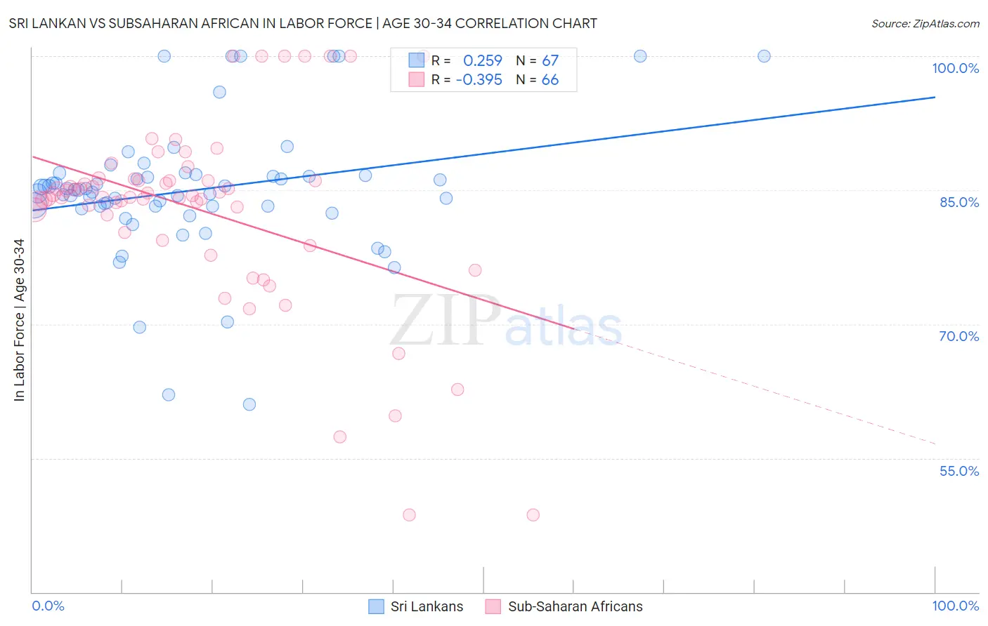 Sri Lankan vs Subsaharan African In Labor Force | Age 30-34