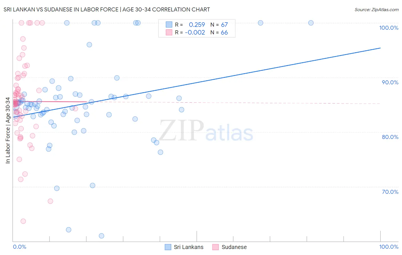 Sri Lankan vs Sudanese In Labor Force | Age 30-34