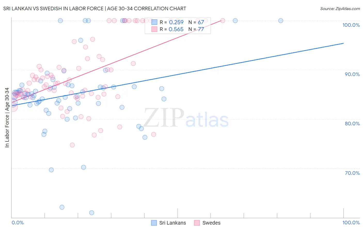 Sri Lankan vs Swedish In Labor Force | Age 30-34