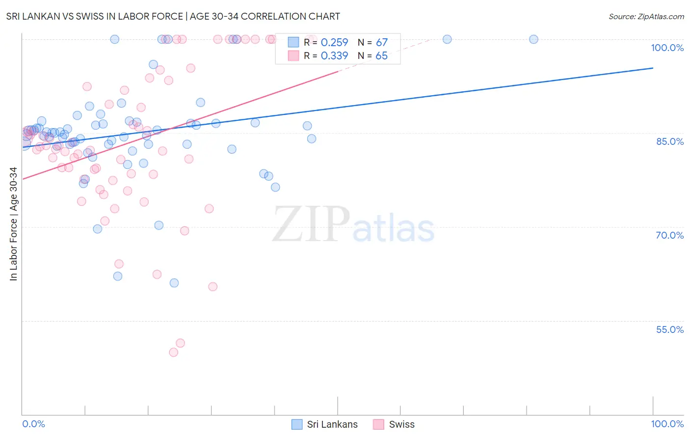 Sri Lankan vs Swiss In Labor Force | Age 30-34