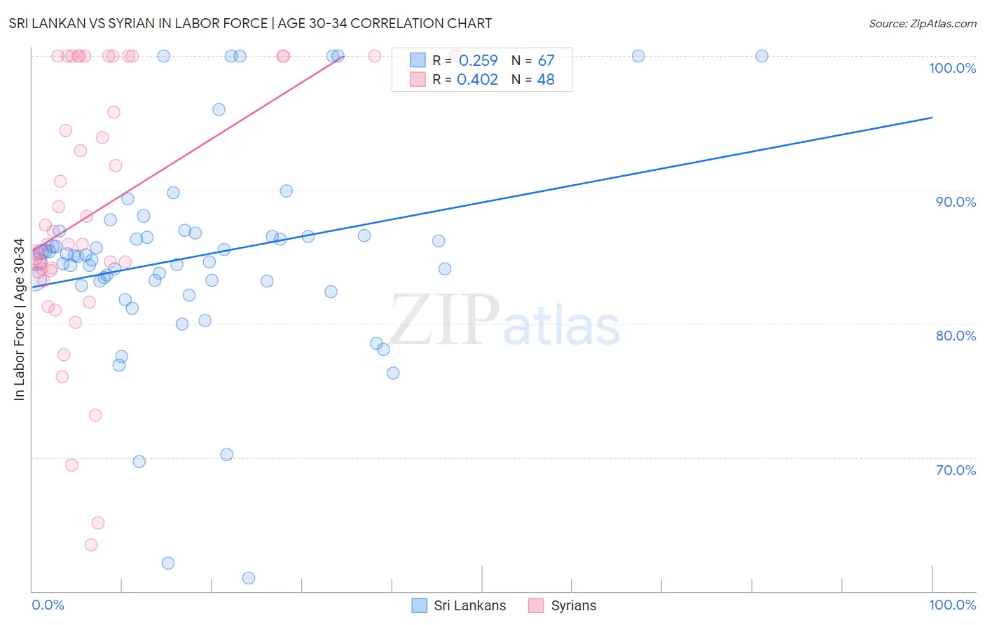 Sri Lankan vs Syrian In Labor Force | Age 30-34