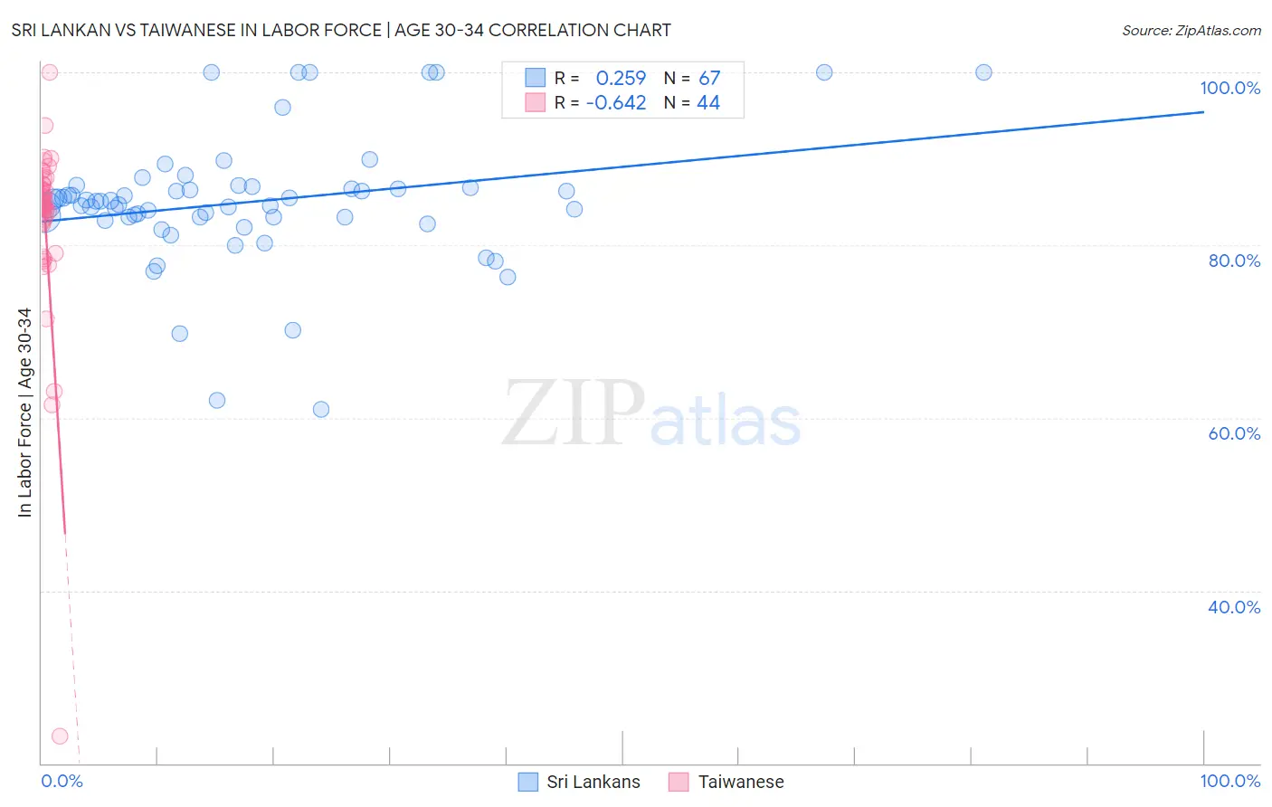 Sri Lankan vs Taiwanese In Labor Force | Age 30-34