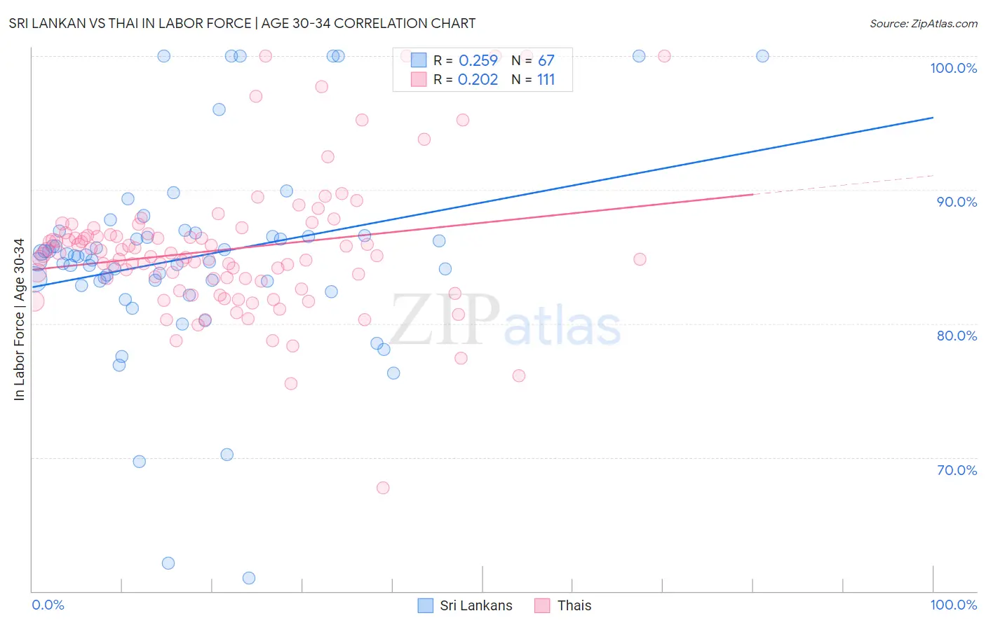 Sri Lankan vs Thai In Labor Force | Age 30-34