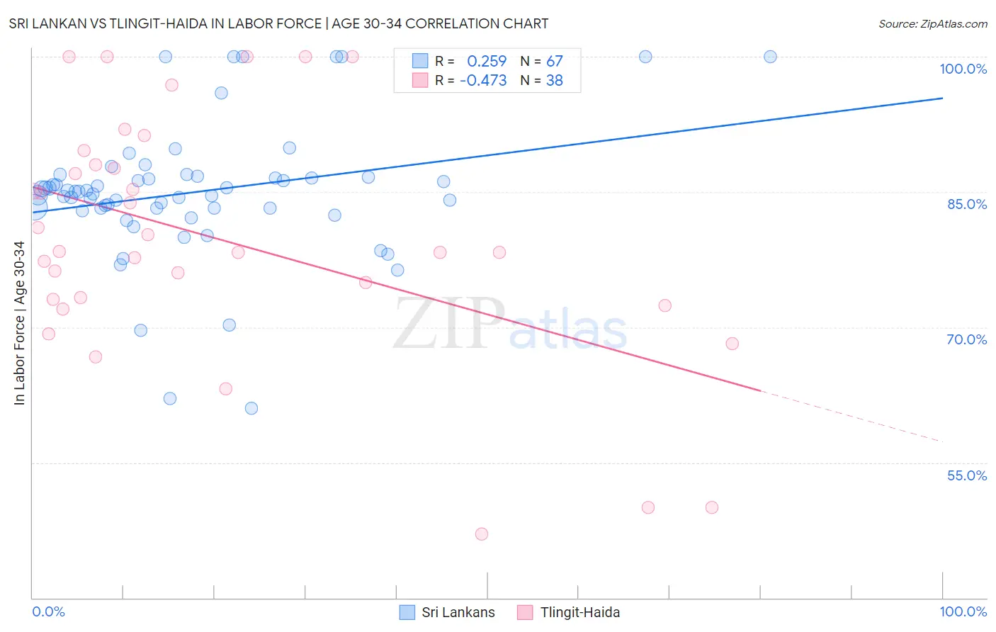 Sri Lankan vs Tlingit-Haida In Labor Force | Age 30-34