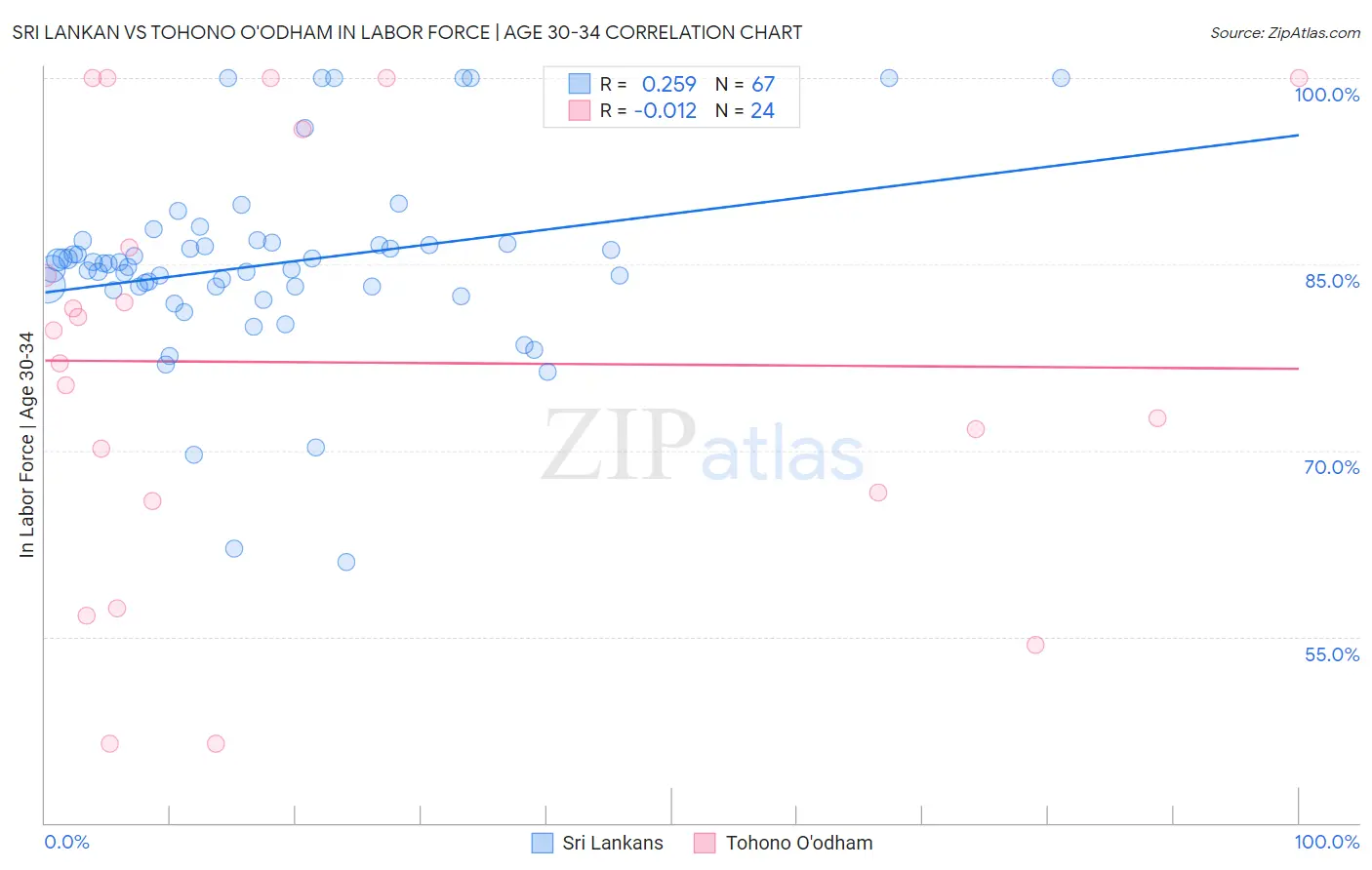 Sri Lankan vs Tohono O'odham In Labor Force | Age 30-34