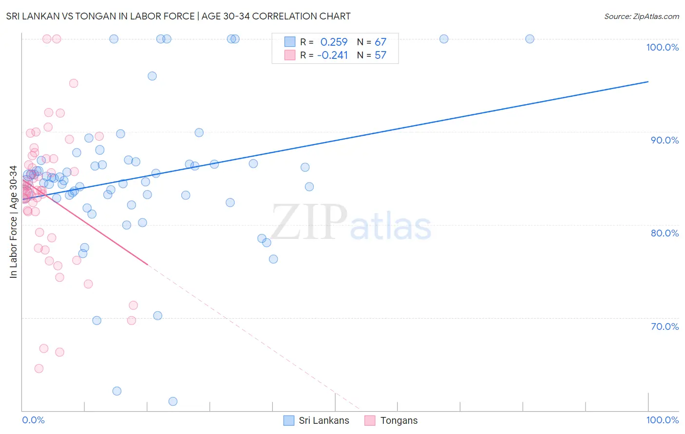 Sri Lankan vs Tongan In Labor Force | Age 30-34