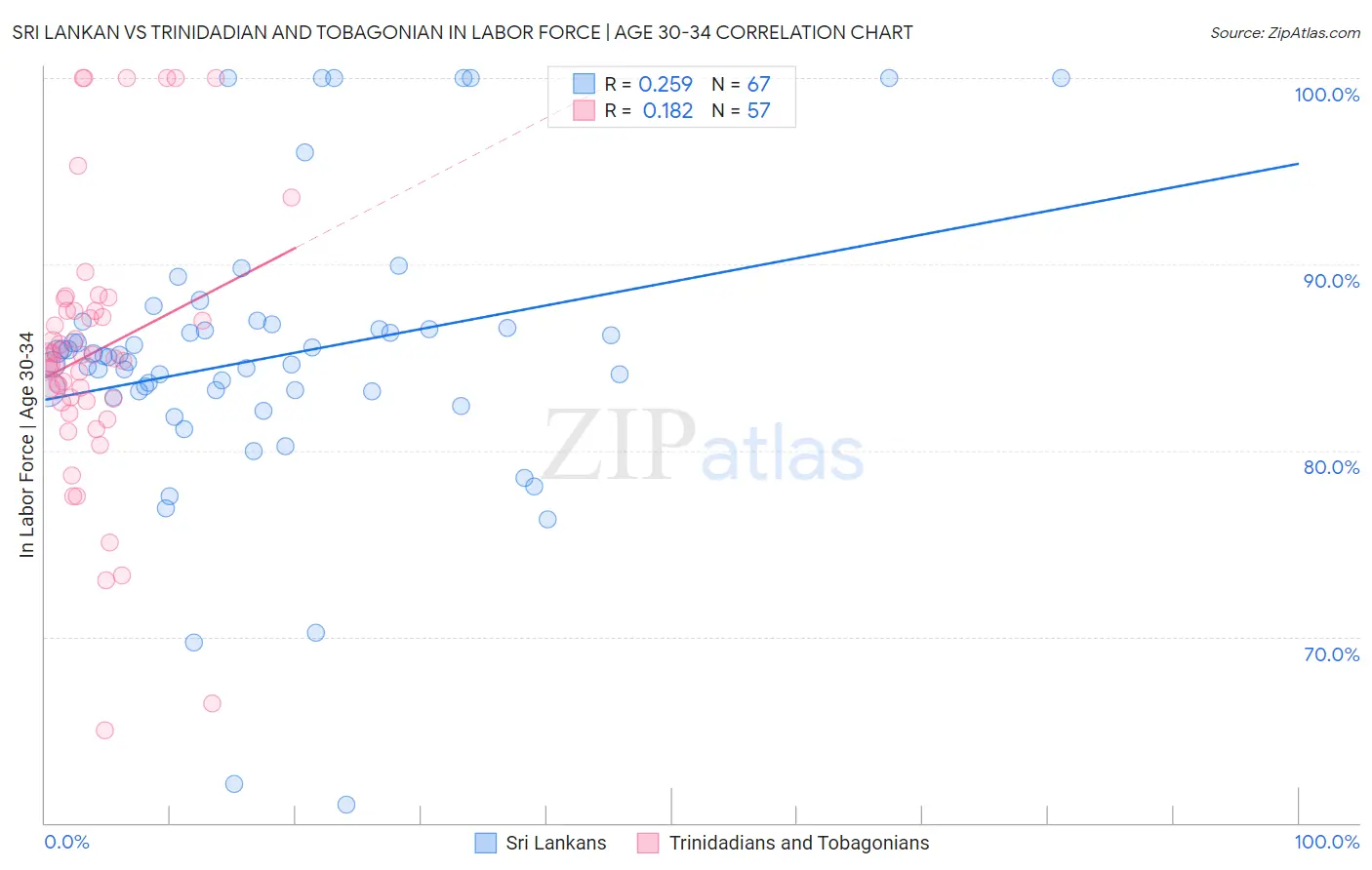 Sri Lankan vs Trinidadian and Tobagonian In Labor Force | Age 30-34