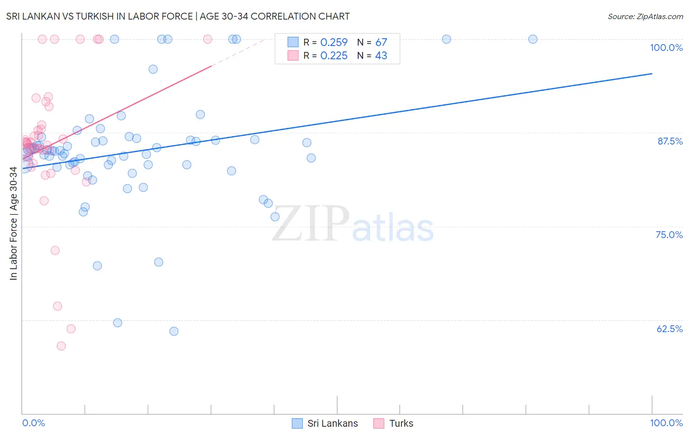 Sri Lankan vs Turkish In Labor Force | Age 30-34