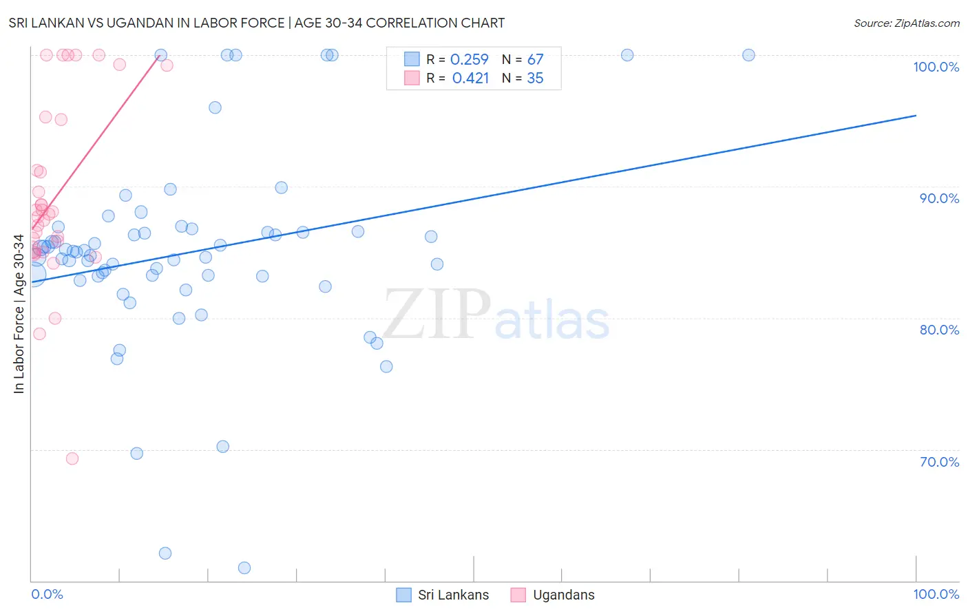 Sri Lankan vs Ugandan In Labor Force | Age 30-34