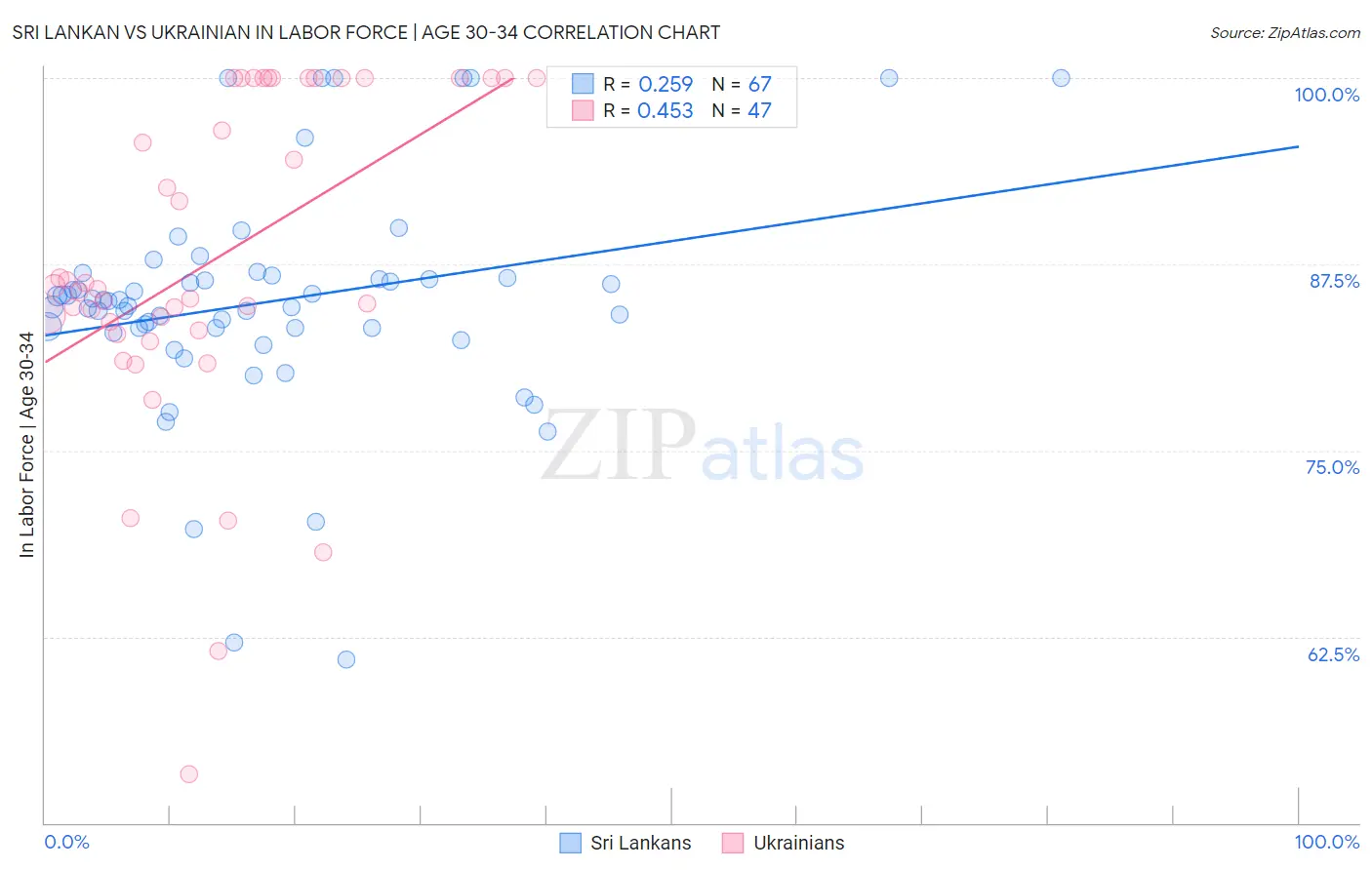 Sri Lankan vs Ukrainian In Labor Force | Age 30-34