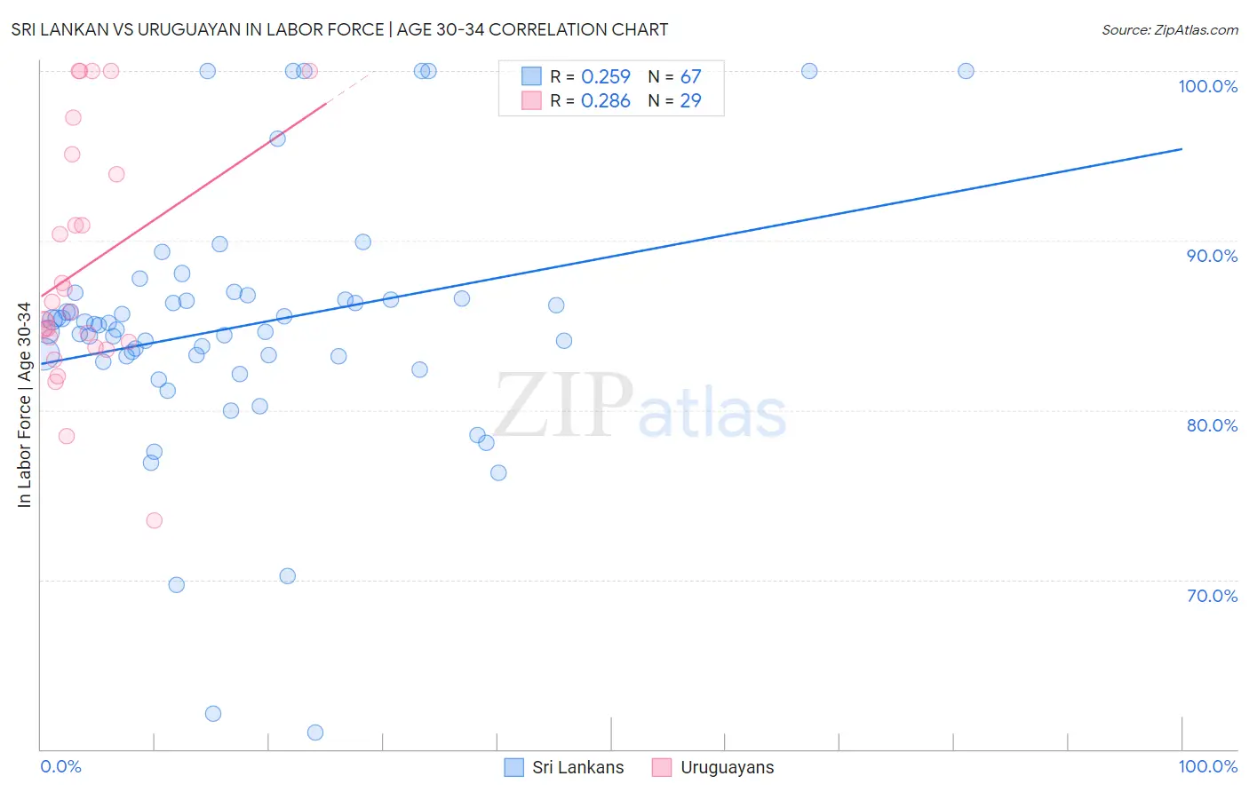 Sri Lankan vs Uruguayan In Labor Force | Age 30-34