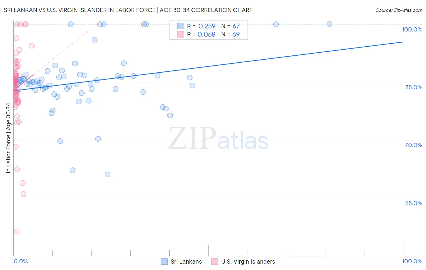 Sri Lankan vs U.S. Virgin Islander In Labor Force | Age 30-34