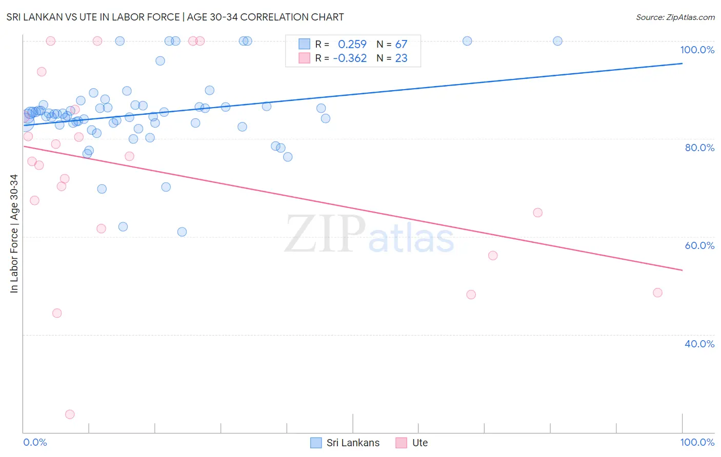 Sri Lankan vs Ute In Labor Force | Age 30-34