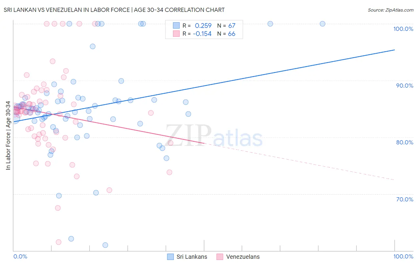 Sri Lankan vs Venezuelan In Labor Force | Age 30-34