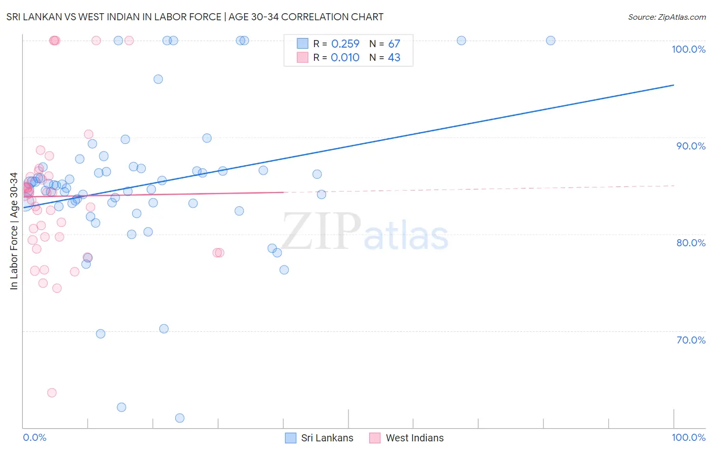 Sri Lankan vs West Indian In Labor Force | Age 30-34