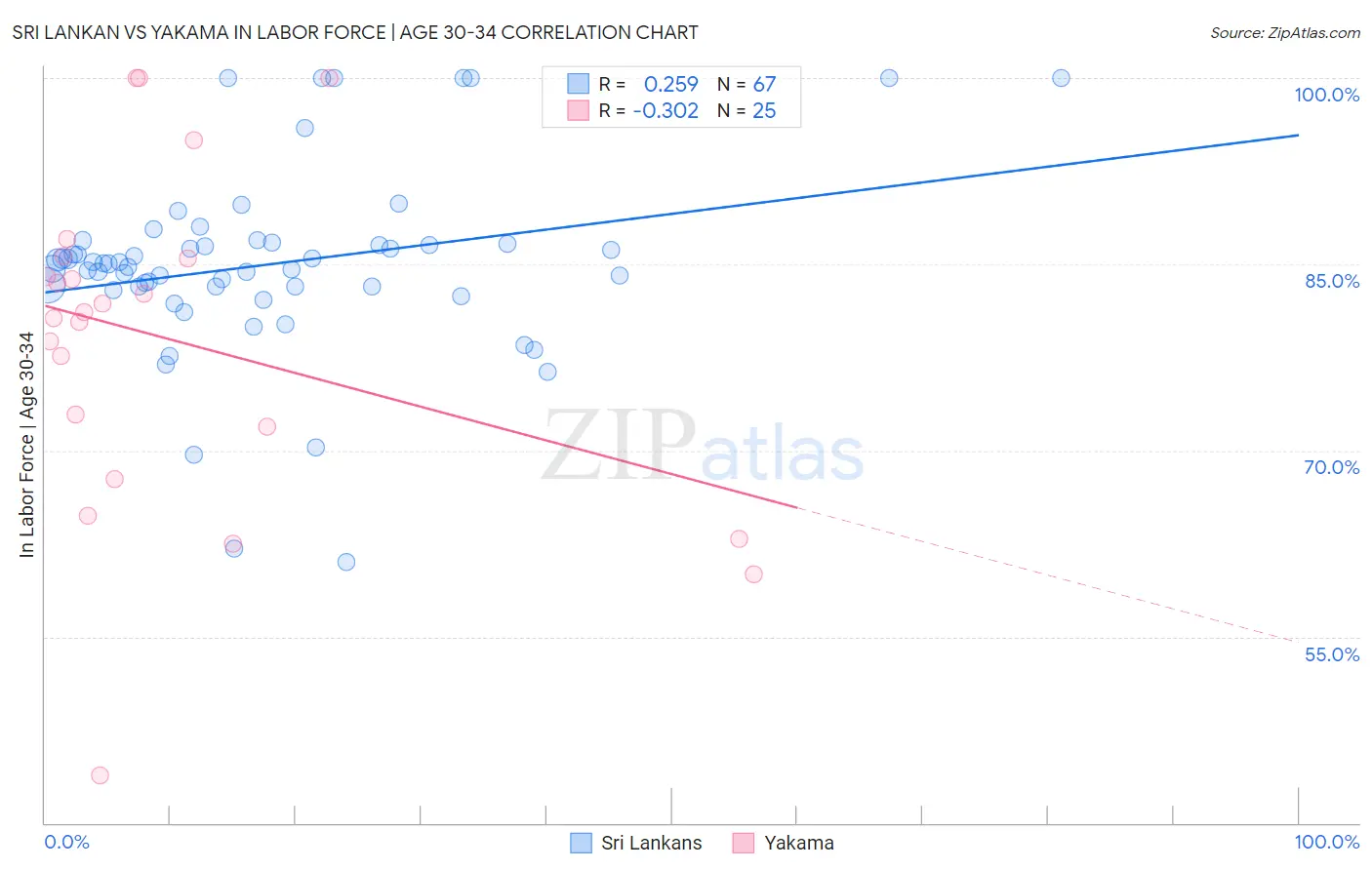 Sri Lankan vs Yakama In Labor Force | Age 30-34