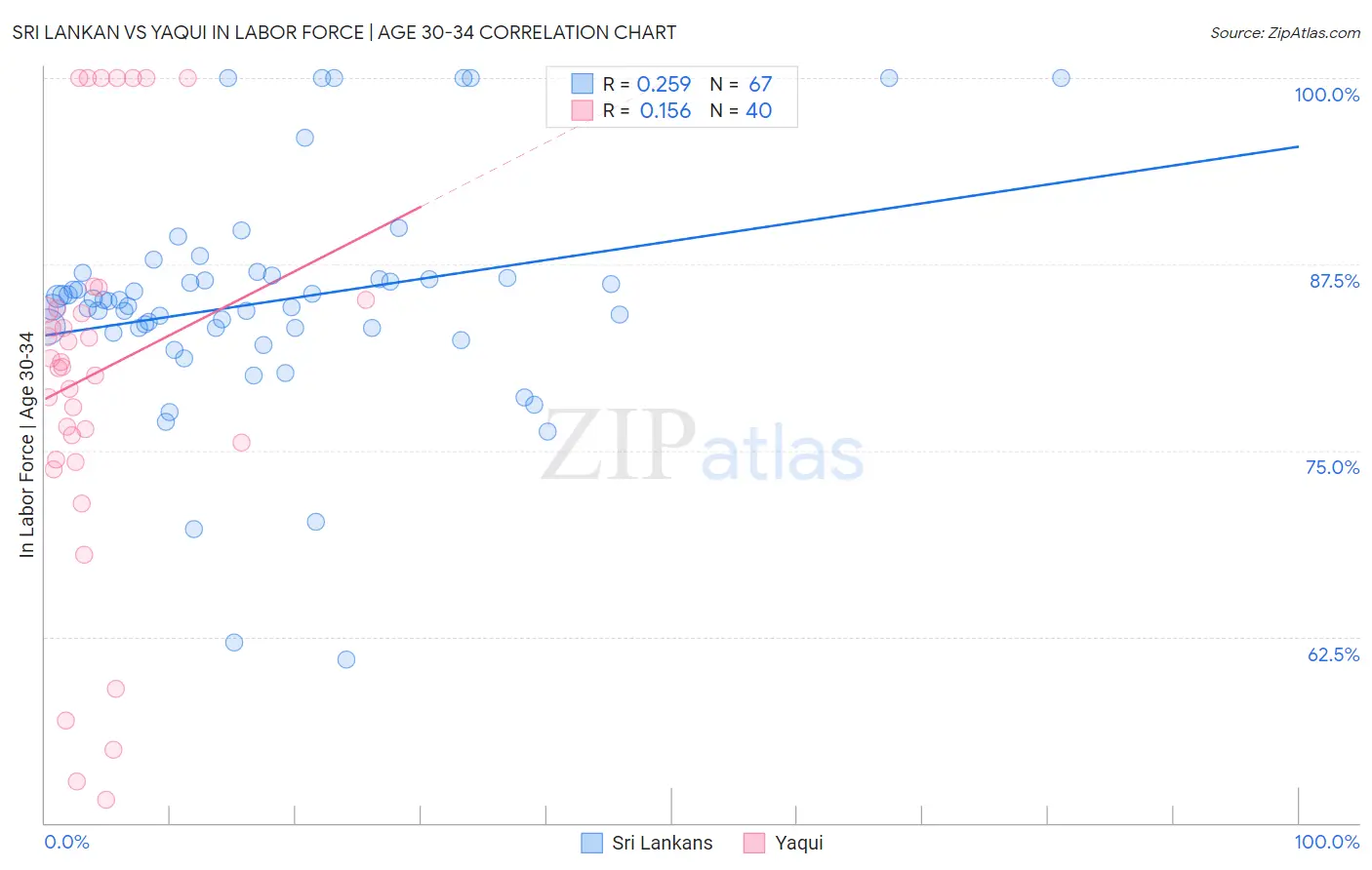 Sri Lankan vs Yaqui In Labor Force | Age 30-34