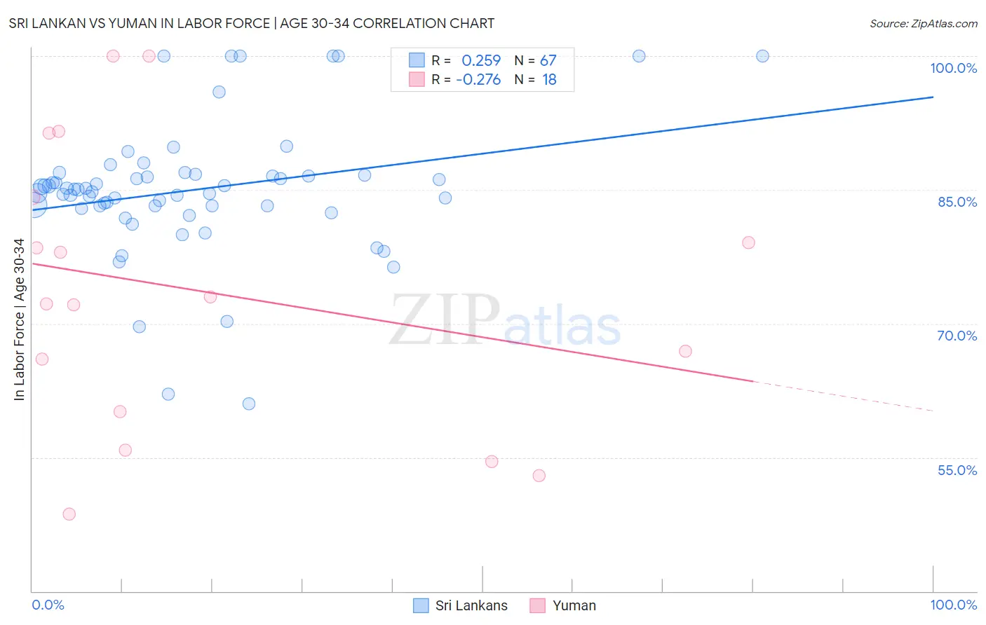Sri Lankan vs Yuman In Labor Force | Age 30-34