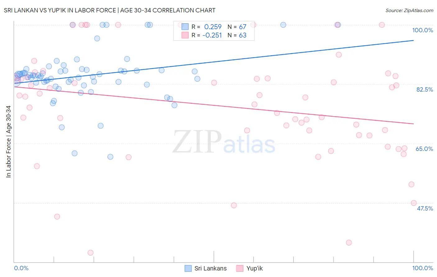 Sri Lankan vs Yup'ik In Labor Force | Age 30-34