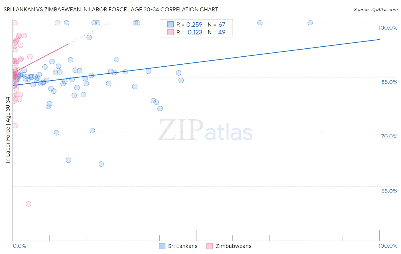 Sri Lankan vs Zimbabwean In Labor Force | Age 30-34