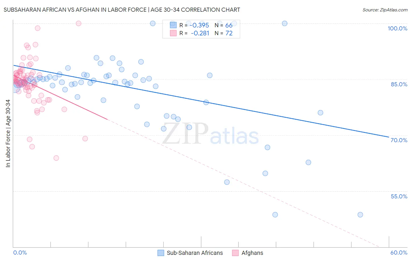 Subsaharan African vs Afghan In Labor Force | Age 30-34