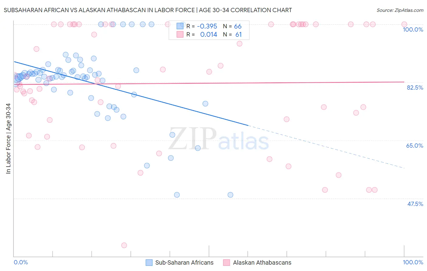 Subsaharan African vs Alaskan Athabascan In Labor Force | Age 30-34