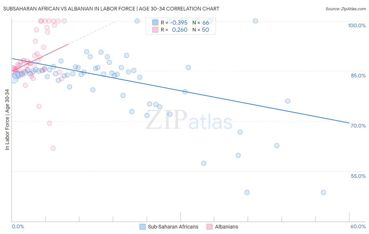 Subsaharan African vs Albanian In Labor Force | Age 30-34