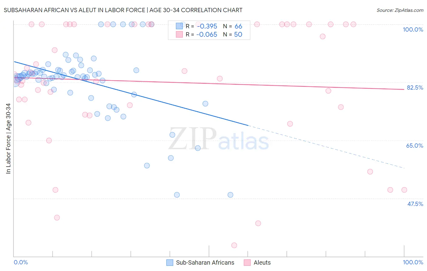 Subsaharan African vs Aleut In Labor Force | Age 30-34