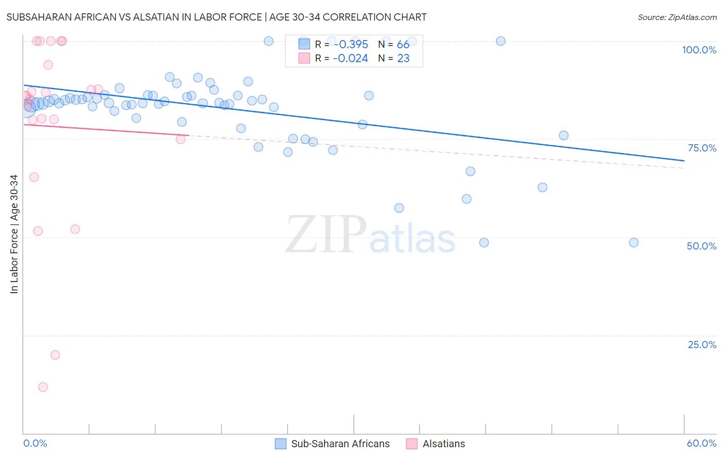 Subsaharan African vs Alsatian In Labor Force | Age 30-34