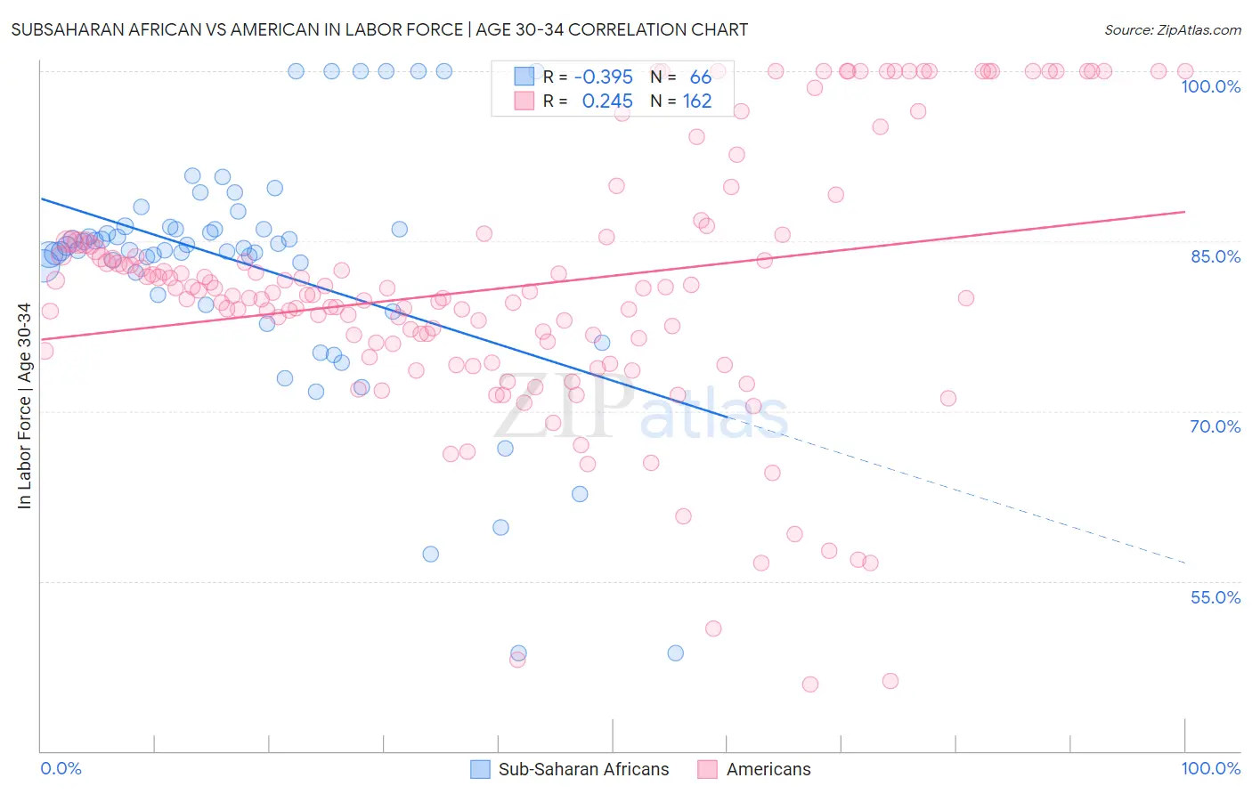 Subsaharan African vs American In Labor Force | Age 30-34